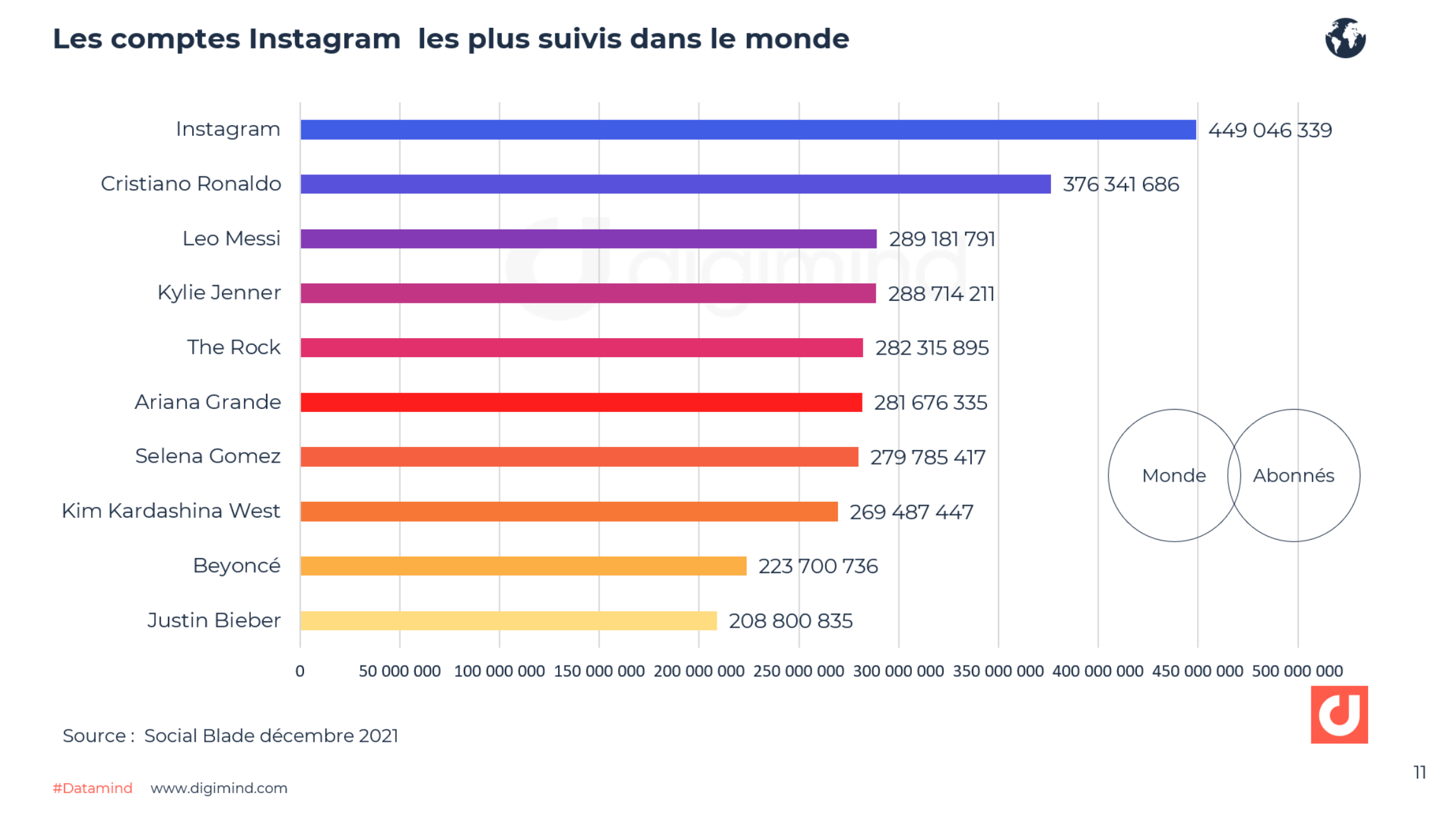 Instagram, les chiffres incontournables pour 2024 France et monde